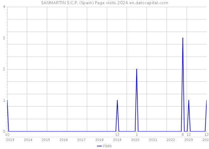 SANMARTIN S.C.P. (Spain) Page visits 2024 