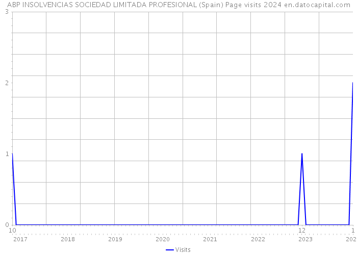 ABP INSOLVENCIAS SOCIEDAD LIMITADA PROFESIONAL (Spain) Page visits 2024 