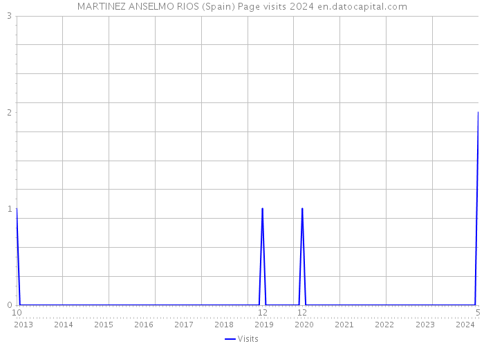 MARTINEZ ANSELMO RIOS (Spain) Page visits 2024 