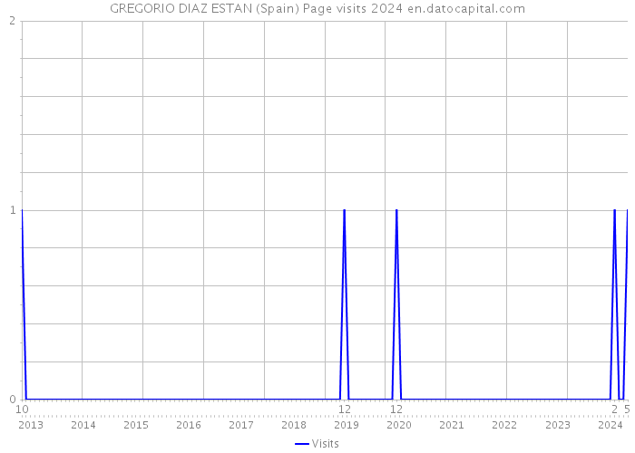 GREGORIO DIAZ ESTAN (Spain) Page visits 2024 
