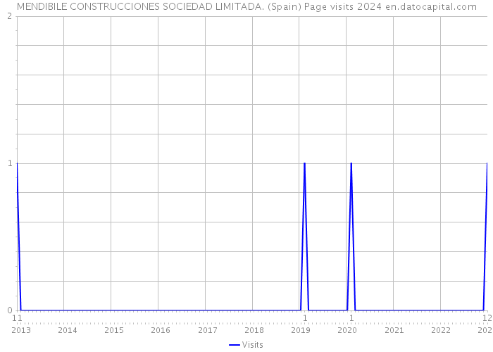 MENDIBILE CONSTRUCCIONES SOCIEDAD LIMITADA. (Spain) Page visits 2024 
