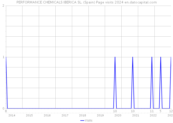 PERFORMANCE CHEMICALS IBERICA SL. (Spain) Page visits 2024 