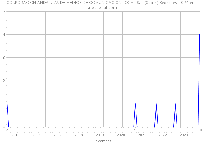 CORPORACION ANDALUZA DE MEDIOS DE COMUNICACION LOCAL S.L. (Spain) Searches 2024 