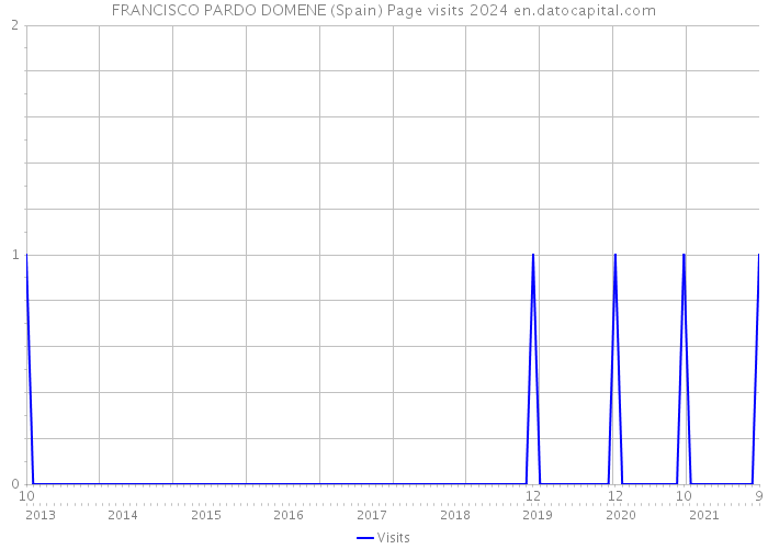FRANCISCO PARDO DOMENE (Spain) Page visits 2024 
