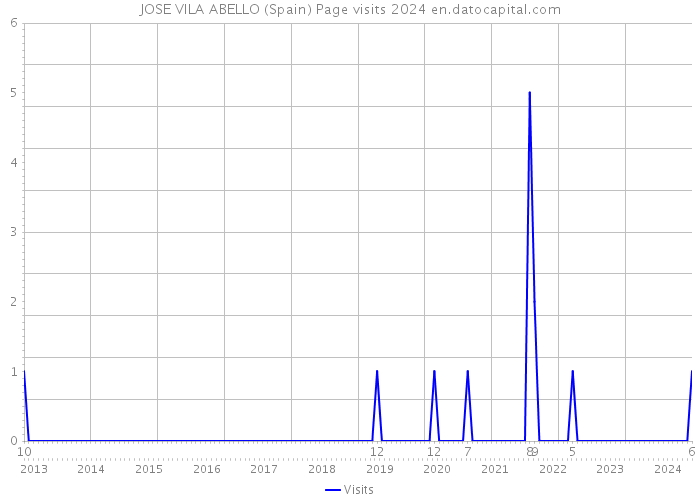 JOSE VILA ABELLO (Spain) Page visits 2024 