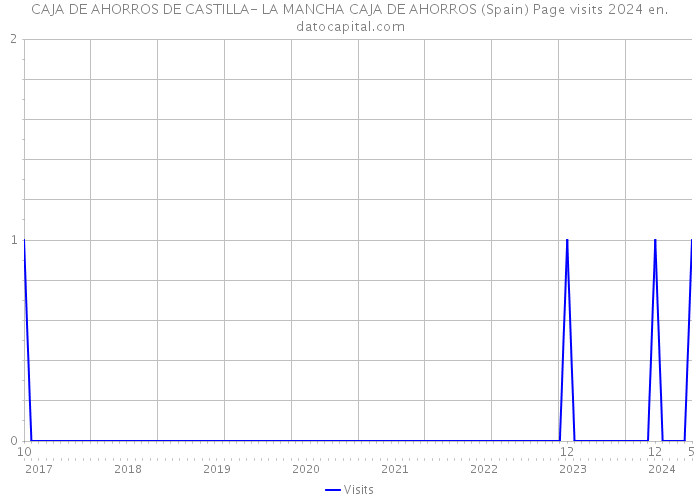 CAJA DE AHORROS DE CASTILLA- LA MANCHA CAJA DE AHORROS (Spain) Page visits 2024 