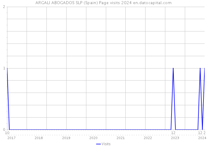 ARGALI ABOGADOS SLP (Spain) Page visits 2024 