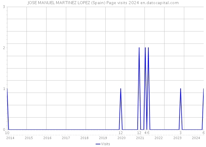 JOSE MANUEL MARTINEZ LOPEZ (Spain) Page visits 2024 