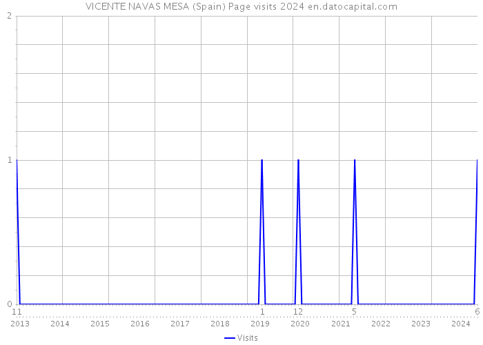 VICENTE NAVAS MESA (Spain) Page visits 2024 