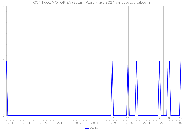 CONTROL MOTOR SA (Spain) Page visits 2024 