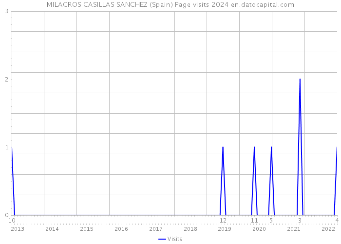 MILAGROS CASILLAS SANCHEZ (Spain) Page visits 2024 