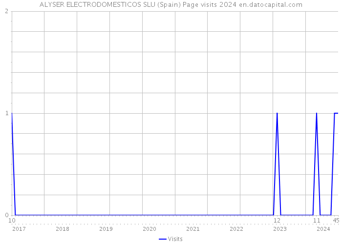 ALYSER ELECTRODOMESTICOS SLU (Spain) Page visits 2024 