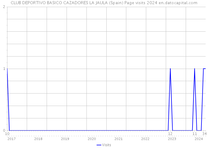 CLUB DEPORTIVO BASICO CAZADORES LA JAULA (Spain) Page visits 2024 