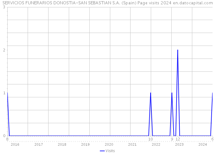 SERVICIOS FUNERARIOS DONOSTIA-SAN SEBASTIAN S.A. (Spain) Page visits 2024 