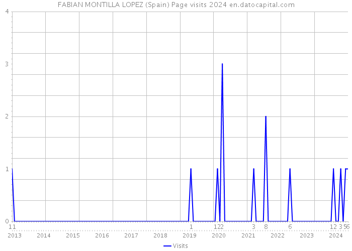 FABIAN MONTILLA LOPEZ (Spain) Page visits 2024 