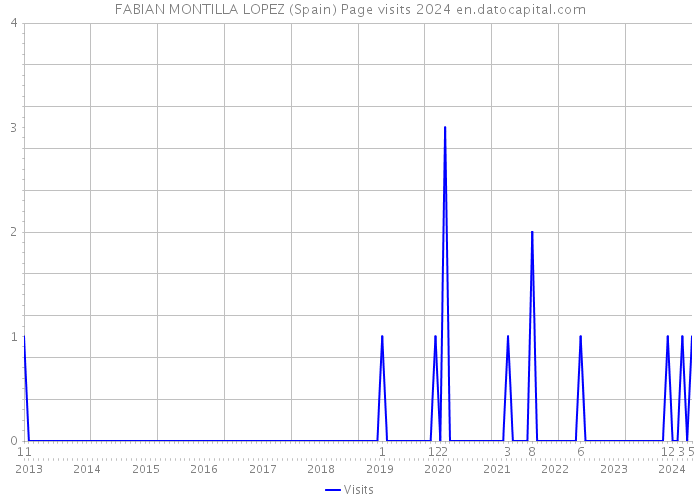 FABIAN MONTILLA LOPEZ (Spain) Page visits 2024 