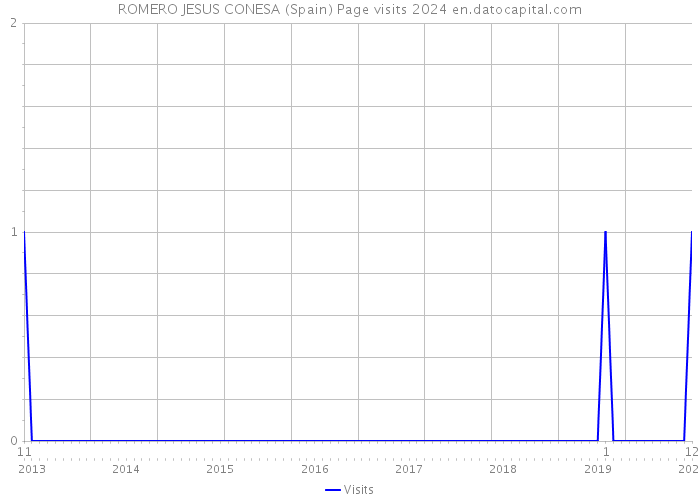 ROMERO JESUS CONESA (Spain) Page visits 2024 