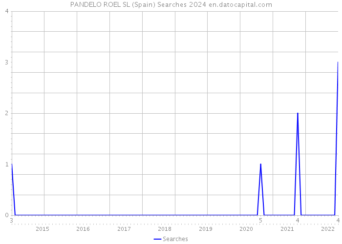 PANDELO ROEL SL (Spain) Searches 2024 