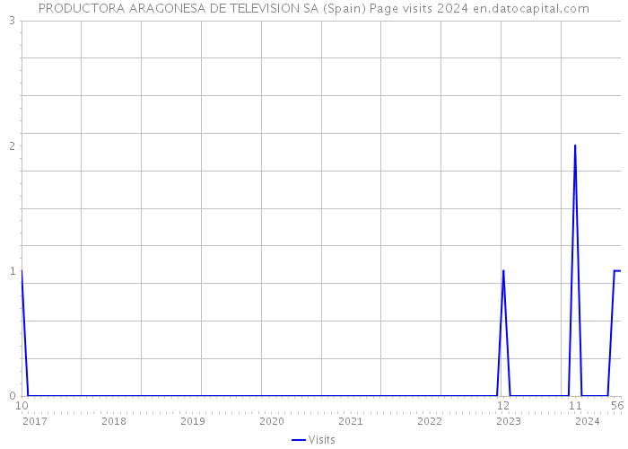 PRODUCTORA ARAGONESA DE TELEVISION SA (Spain) Page visits 2024 