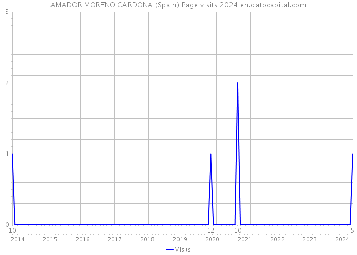 AMADOR MORENO CARDONA (Spain) Page visits 2024 