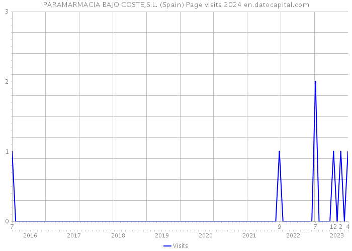 PARAMARMACIA BAJO COSTE,S.L. (Spain) Page visits 2024 