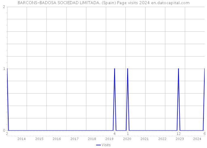 BARCONS-BADOSA SOCIEDAD LIMITADA. (Spain) Page visits 2024 