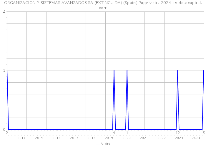 ORGANIZACION Y SISTEMAS AVANZADOS SA (EXTINGUIDA) (Spain) Page visits 2024 