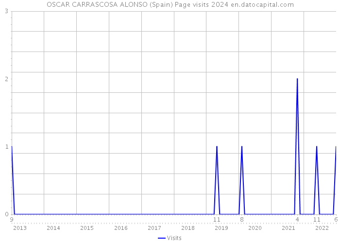 OSCAR CARRASCOSA ALONSO (Spain) Page visits 2024 