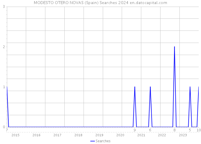 MODESTO OTERO NOVAS (Spain) Searches 2024 
