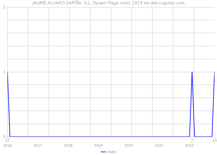 JAUME ALVARO SAPIÑA S.L. (Spain) Page visits 2024 