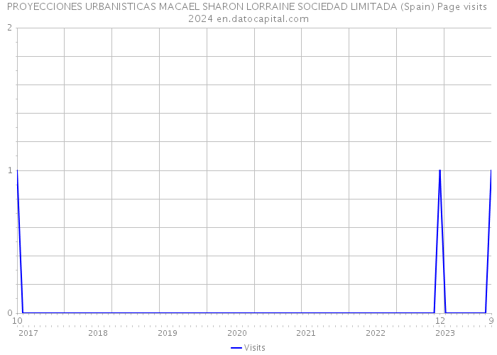 PROYECCIONES URBANISTICAS MACAEL SHARON LORRAINE SOCIEDAD LIMITADA (Spain) Page visits 2024 