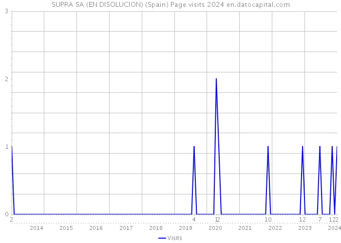 SUPRA SA (EN DISOLUCION) (Spain) Page visits 2024 