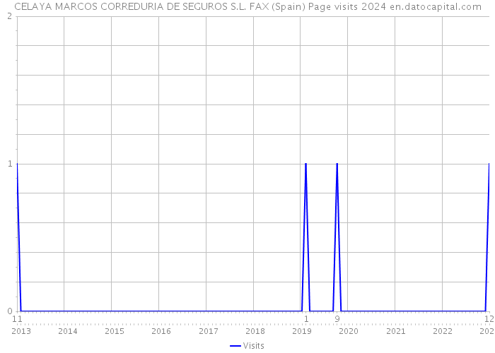 CELAYA MARCOS CORREDURIA DE SEGUROS S.L. FAX (Spain) Page visits 2024 