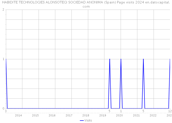 HABIDITE TECHNOLOGIES ALONSOTEGI SOCIEDAD ANONIMA (Spain) Page visits 2024 