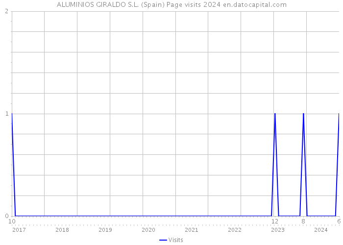 ALUMINIOS GIRALDO S.L. (Spain) Page visits 2024 