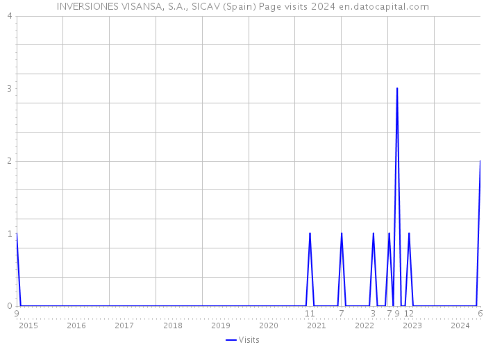 INVERSIONES VISANSA, S.A., SICAV (Spain) Page visits 2024 