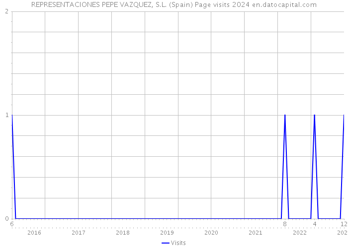 REPRESENTACIONES PEPE VAZQUEZ, S.L. (Spain) Page visits 2024 