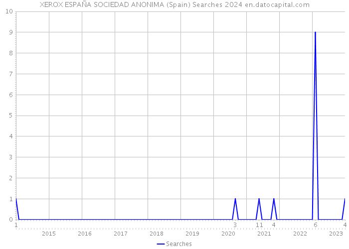 XEROX ESPAÑA SOCIEDAD ANONIMA (Spain) Searches 2024 