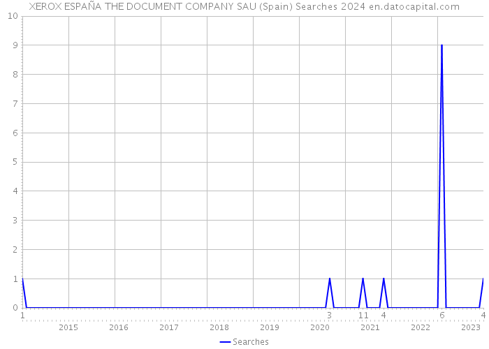 XEROX ESPAÑA THE DOCUMENT COMPANY SAU (Spain) Searches 2024 