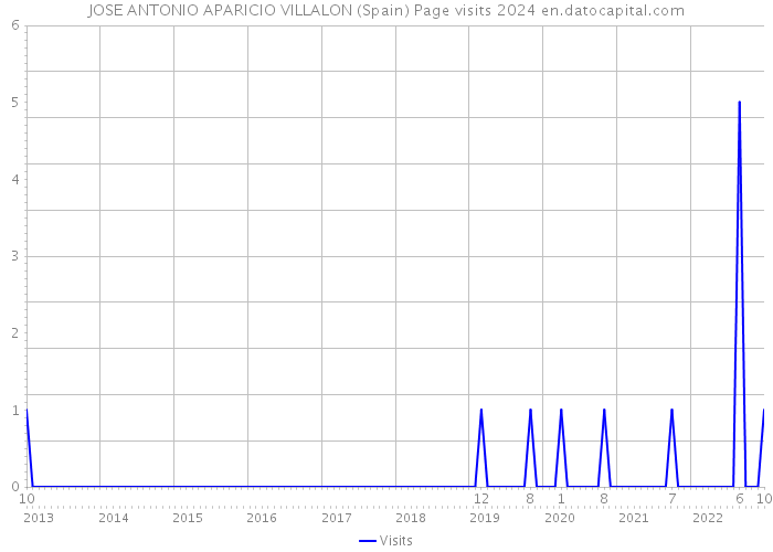 JOSE ANTONIO APARICIO VILLALON (Spain) Page visits 2024 