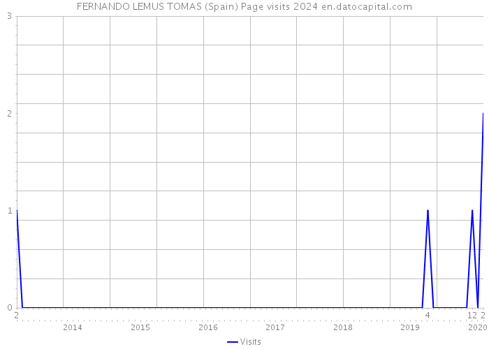 FERNANDO LEMUS TOMAS (Spain) Page visits 2024 