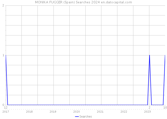 MONIKA FUGGER (Spain) Searches 2024 