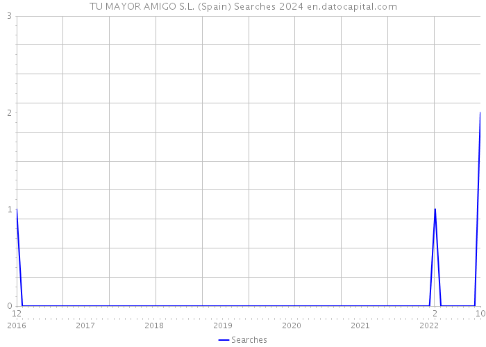 TU MAYOR AMIGO S.L. (Spain) Searches 2024 