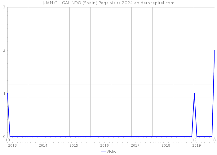 JUAN GIL GALINDO (Spain) Page visits 2024 