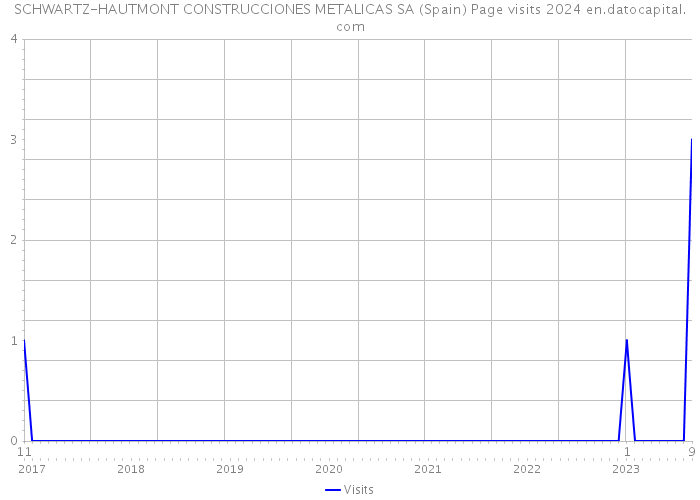 SCHWARTZ-HAUTMONT CONSTRUCCIONES METALICAS SA (Spain) Page visits 2024 