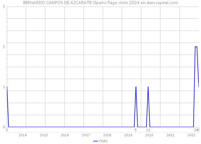 BERNARDO CAMPOS DE AZCARATE (Spain) Page visits 2024 