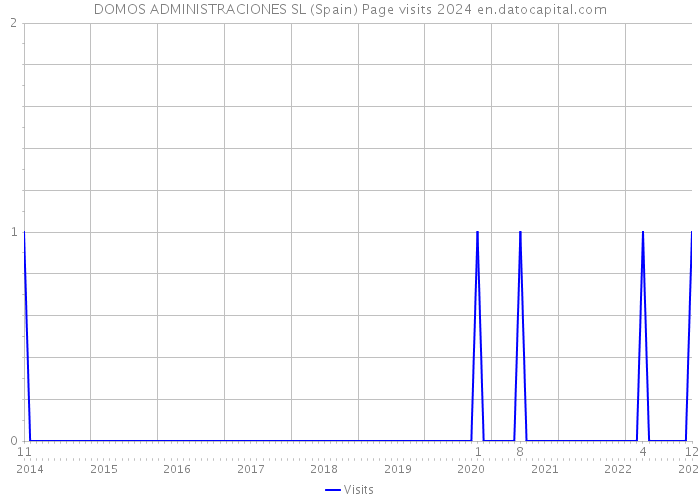 DOMOS ADMINISTRACIONES SL (Spain) Page visits 2024 