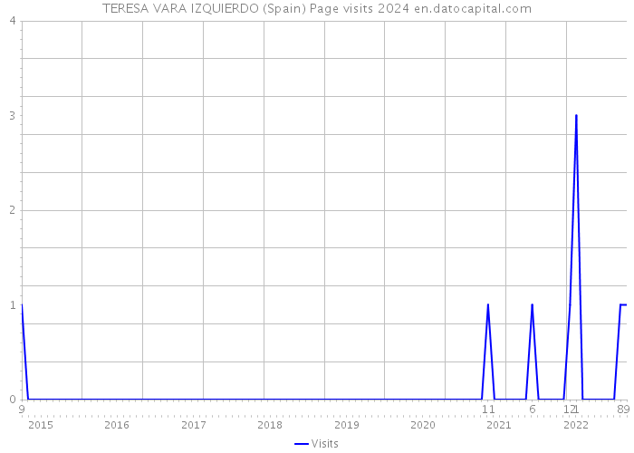 TERESA VARA IZQUIERDO (Spain) Page visits 2024 