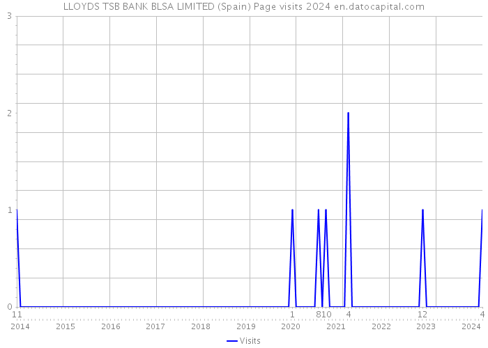 LLOYDS TSB BANK BLSA LIMITED (Spain) Page visits 2024 