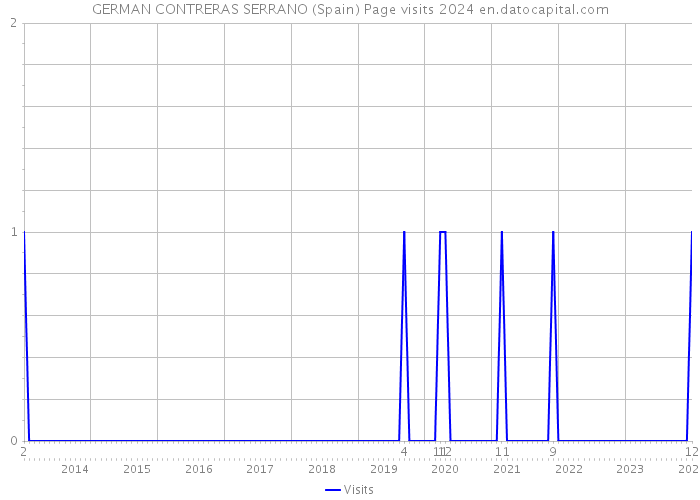 GERMAN CONTRERAS SERRANO (Spain) Page visits 2024 